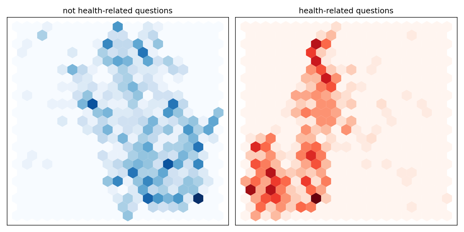 UMAP-Projektion der eingefrorenen DistilBERT-Hidden-States auf dem Trainings-Split: links die Punktdichte der nicht-Gesundheits-Fragen (blau), rechts die der Gesundheits-Fragen (rot). Die Dichtezentren beider Gruppen liegen in getrennten Bereichen der 2D-Einbettung, an den Rändern überlappen sie.